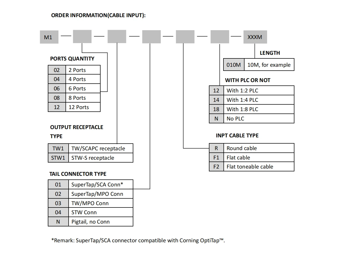 Mini FiberHub Terminal (Cable Input) Order Information